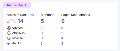 visibilite IA Semrush